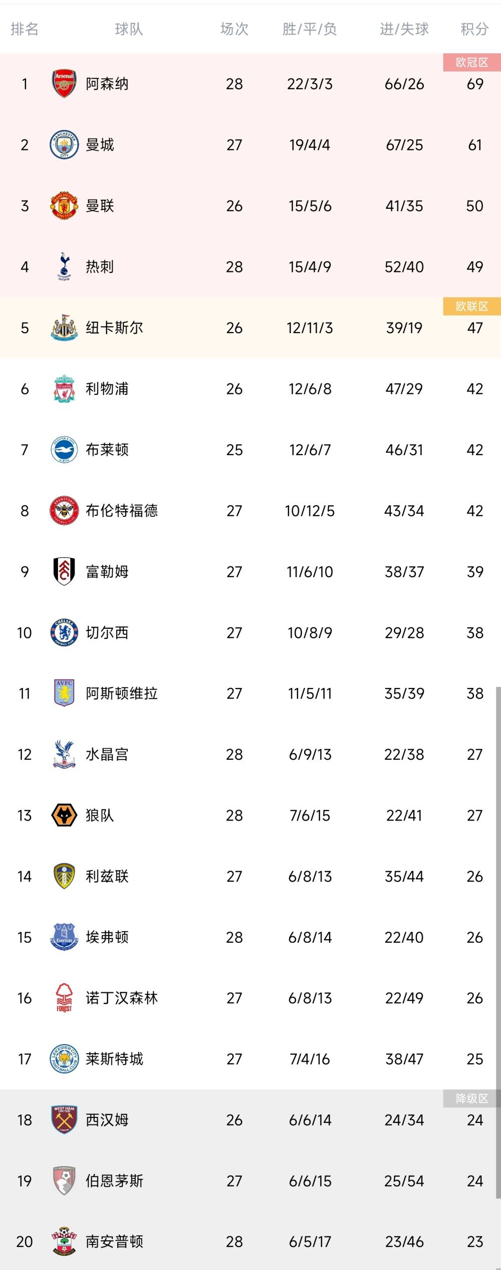 仍有机会晋级队伍：哥本哈根、加拉塔萨雷、曼联、那不勒斯、布拉加、巴黎、纽卡、米兰、波尔图、矿工A组拜仁已出线，哥本哈根、加拉塔萨雷、曼联均有机会。